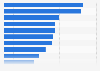Market share of life insurance business in terms of gross premium in Central and Eastern Europe (CEE) as of 2022