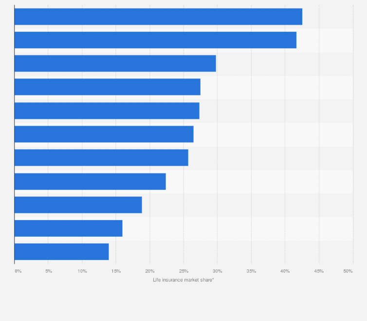 Statistic: Market share of life insurance business in terms of gross premium in Central and Eastern Europe (CEE) as of 2022