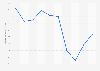 Consumer Price Index (CPI) of communication and transportation in Japan from 2015 to 2024