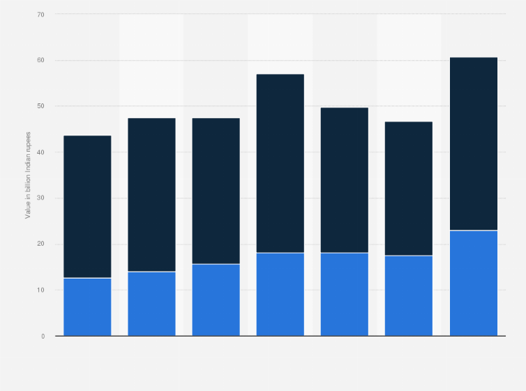 Statistic: Export and import value of paints and allied products in India in financial year 2016 to 2022 (in billion Indian rupees)