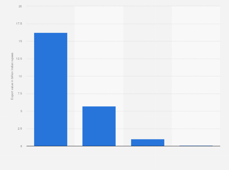 Statistic: Export value of paint and allied products in India in financial year 2022, by type (in billion Indian rupees)