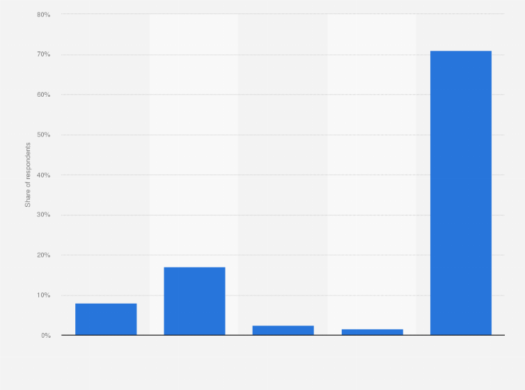 Statistic: Importance of financial returns for participants in reward-based crowdfunding in the Netherlands in 2016