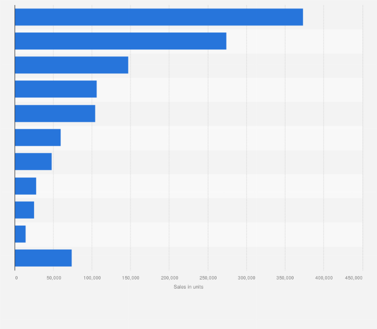Statistic: Sales of imported light trucks in the United States in 2016, by selected automaker (in units)