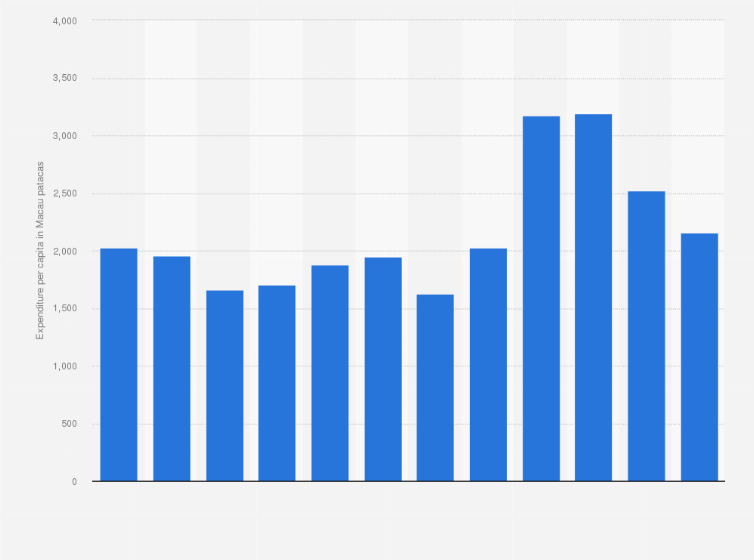 Statistic: Tourist expenditure per capita in Macao from 2014 to 2024 (in Macau patacas)