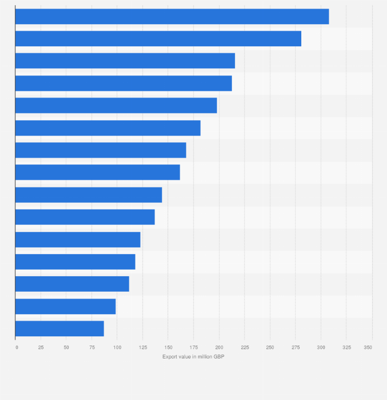 Statistic: Top security exports in the United Kingdom (UK) in 2014, by product type (in million GBP)