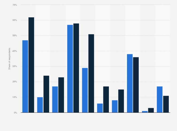 Statistic: Share of companies using digital and offline channels for B2B sales in Denmark in 2020
