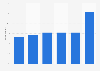 Usage of credit cards in Sweden in selected years from 2010 to 2020