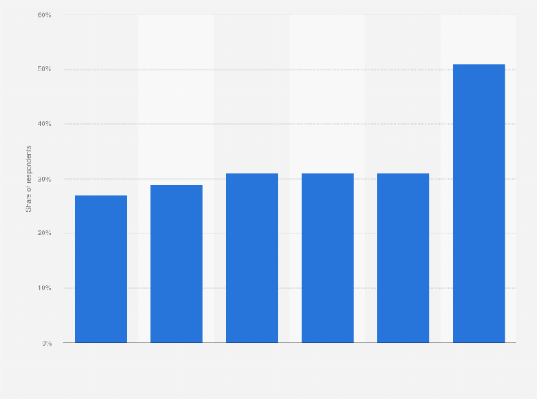 Statistic: Usage of credit cards in Sweden in selected years from 2010 to 2020