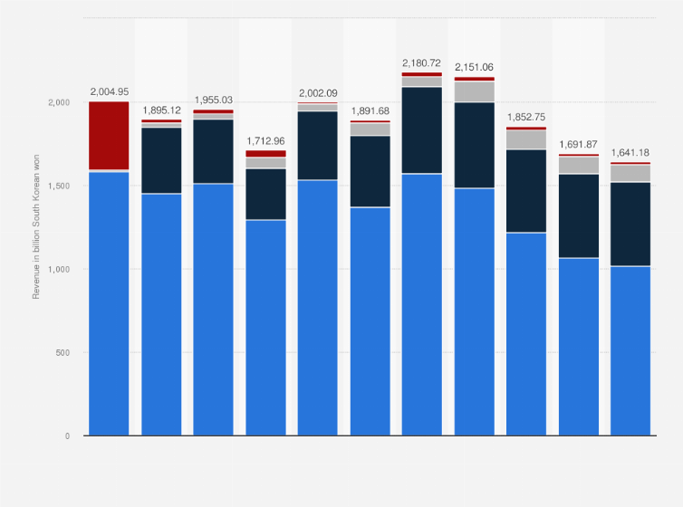 Statistic: Cable TV program provider advertising revenue in South Korea from 2015 to 2023 with forecasts up to 2025, by format (in billion South Korean won)