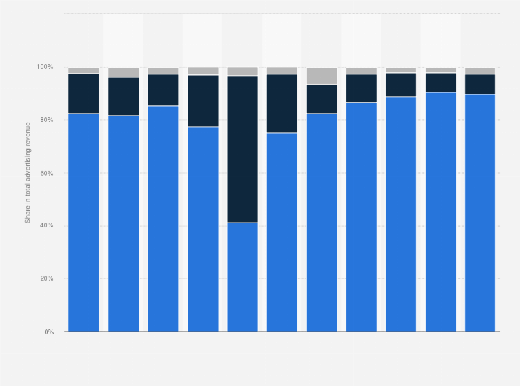 Statistic: Distribution of cable TV system operator advertising revenue in South Korea from 2015 to 2023 with forecasts up to 2025, by format