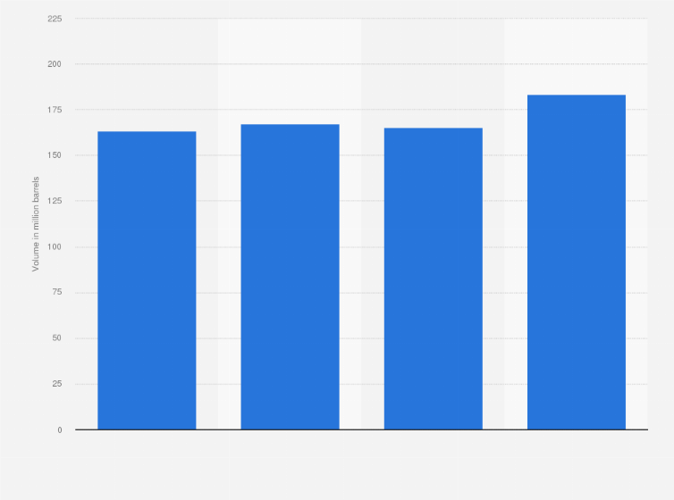 Statistic: Sales volume of natural gas liquids produced from propane by Saudi Aramco worldwide from 2013 to 2016 (in million barrels)