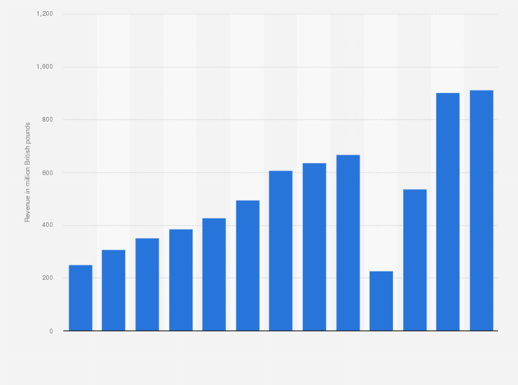 Statistic: Revenue of Legoland parks worldwide from 2011 to 2023 (in million GBP)