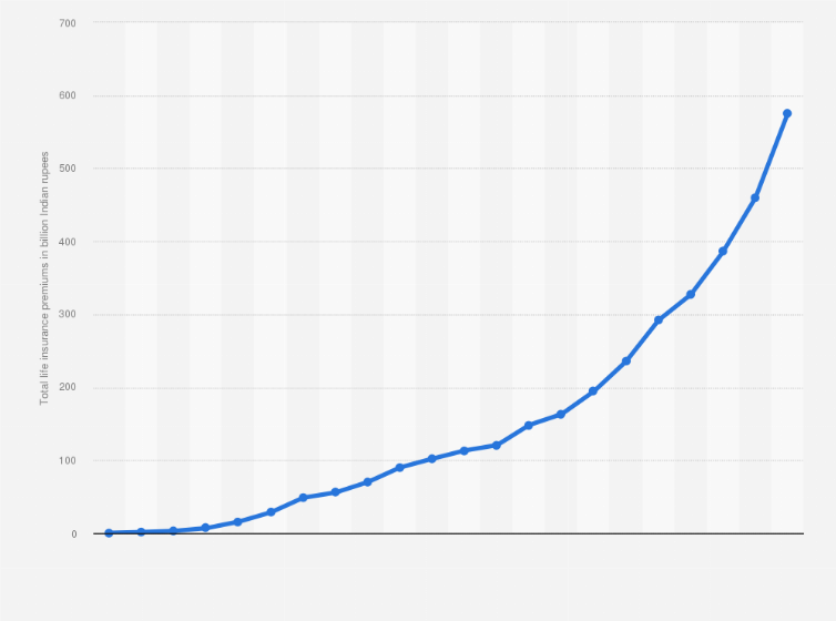 Statistic: Value of total life insurance premiums written by HDFC Life Insurance Company Limited from financial year 2002 to 2023 (in billion Indian rupees)