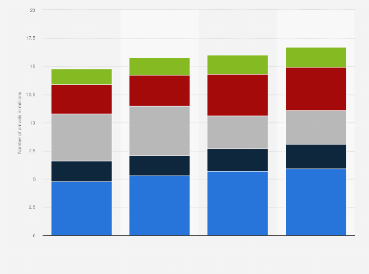 Statistic: Number of tourist arrivals in Poland from 2012 to 2015, by region of origin (in millions)