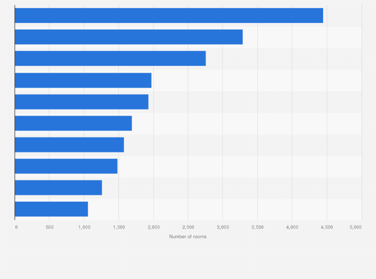 Statistic: Domestic hotel chain groups ranked by number of hotel rooms in Poland in 2024