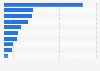 Number of international hotel chain groups in Poland in 2024, by number of hotels