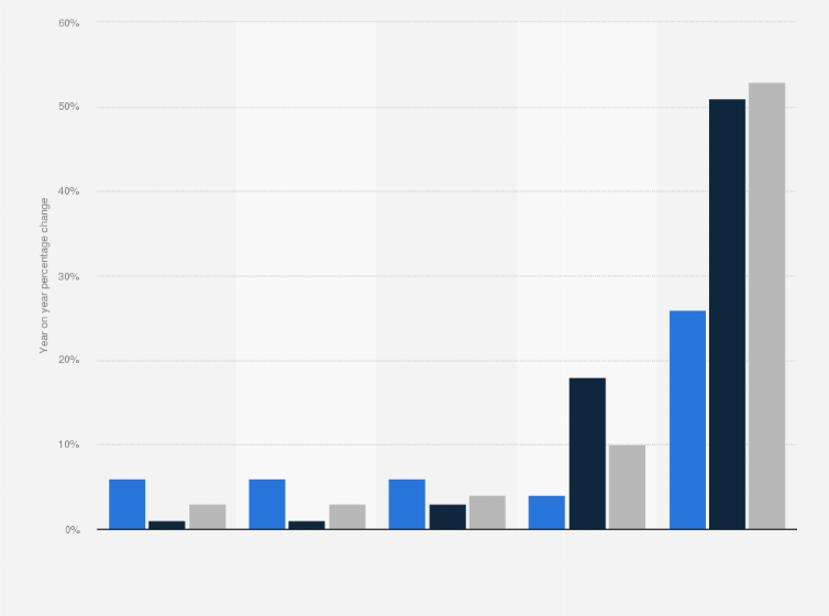 Statistic: Percentage change on previous year of export volume of food and live animals from the Netherlands from 2003 to 2016, by destination