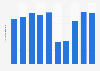 Number of domestic flight terminal passengers at Narita International Airport in Japan from 2015 to 2024 (in millions)