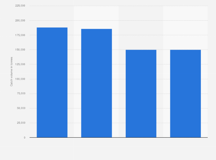 Statistic: Volume of Antarctic krill catches in Norway from 2015 to 2016 with a forecast up to 2018 (in tonnes)