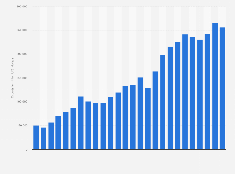 Statistic: U.S. goods exports to Mexico under NAFTA from 1994 to 2019 (in nominal million U.S. dollars)