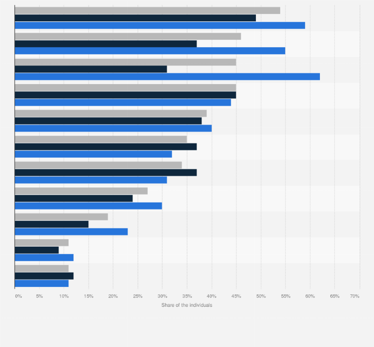 Statistic: Share of individuals engaging in leisure activities in the Netherlands in 2016, by activity and household type