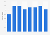 Number of visitors to the Tilburgse Kermis in the Netherlandse from 2011 to 2018 (in 1,000s)*