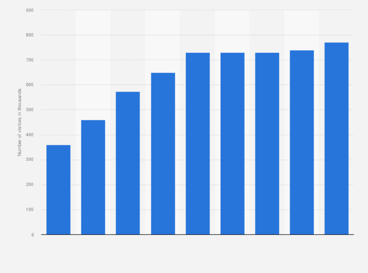 Statistic: Number of visitors to Glow Eindhoven in the Netherlands from 2011 to 2019 (in 1,000s)
