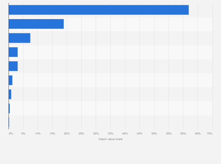 Statistic: Share of wine import value in Hong Kong in 2023, by country of origin