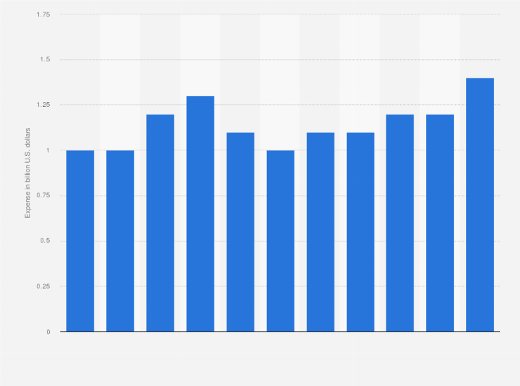 Statistic: Marketing expense of eBay worldwide from 2014 to 2024 (in billion U.S. dollars)