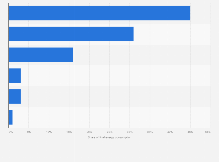 Statistic: Distribution of final energy consumption in Mexico in 2013, by sector