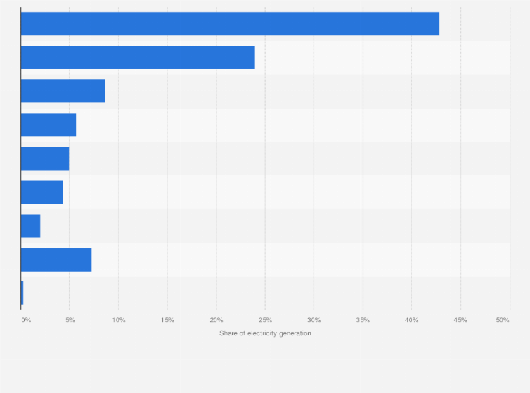 Statistic: Distribution of electricity generation in Latin America and the Caribbean in 2023, by source