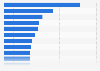 Average market risk premium in selected countries worldwide in 2024