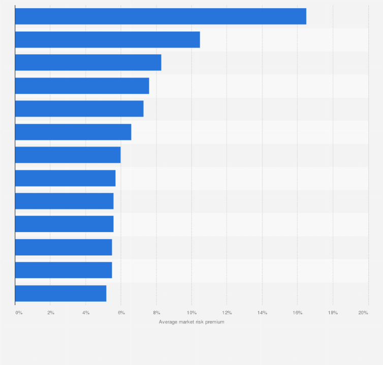 Statistic: Average market risk premium in selected countries worldwide in 2024