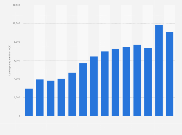 Statistic: Value of Atlantic cod landed by the Norwegian fishing fleet from 2010 to 2023 (in million NOK)