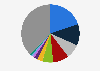 E-commerce market share of leading e-retailers worldwide in 2023, based on GMV