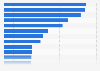Leading energy companies worldwide in financial year 2022/23 based on revenue (in million U.S. dollars)