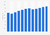 Number of employees at Saudi Aramco worldwide from 2011 to 2024