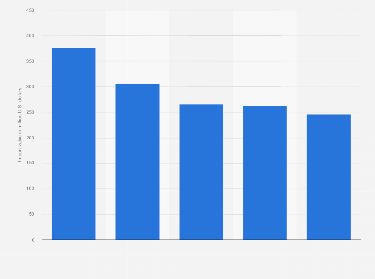Statistic: Main suppliers of tobacco & its substitutes imported to Italy in 2022, by import value (in million U.S. dollars)