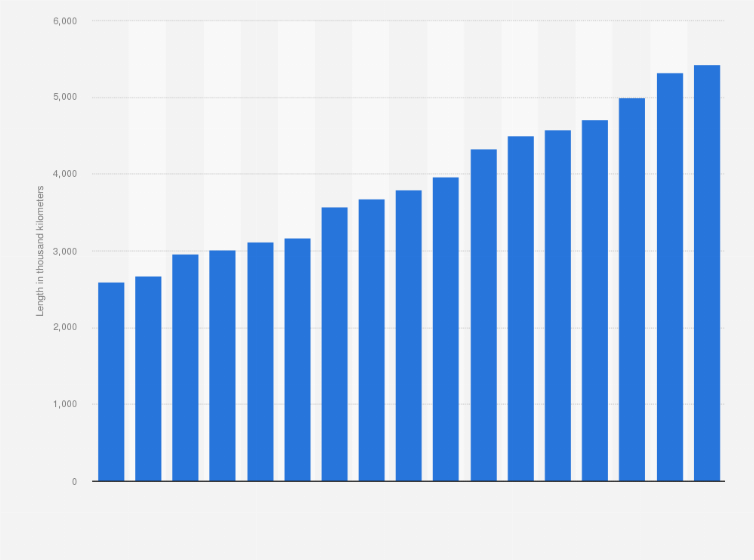Statistic: Combined length of roads across India from financial year 2003 to 2019 (in 1,000 kilometers)