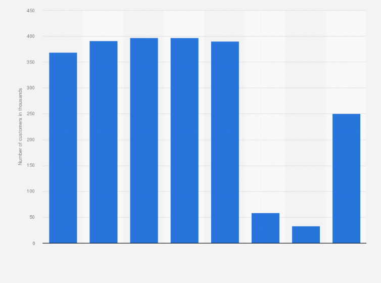 Statistic: Number of customers served by Virgin Holidays in the United Kingdom (UK) from 2015 to 2022 (in 1,000s)
