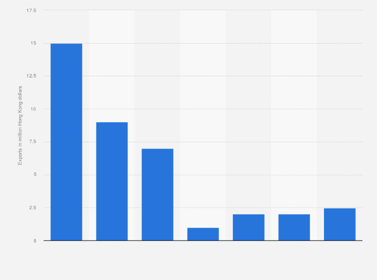 Statistic: Value of domestic fur clothing exported from Hong Kong from 2014 to 2020 (in million Hong Kong dollars)