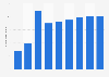 Number of visitors to the Amsterdam Dance Event (ADE)  from 2011 to 2019 (in 1,000s)
