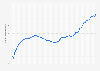 Price index of private residential property in Singapore from 1st quarter 2009 to 4th quarter 2024