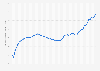 Price index of residential non-landed* property in Singapore from Q1 2009 to Q4 2023