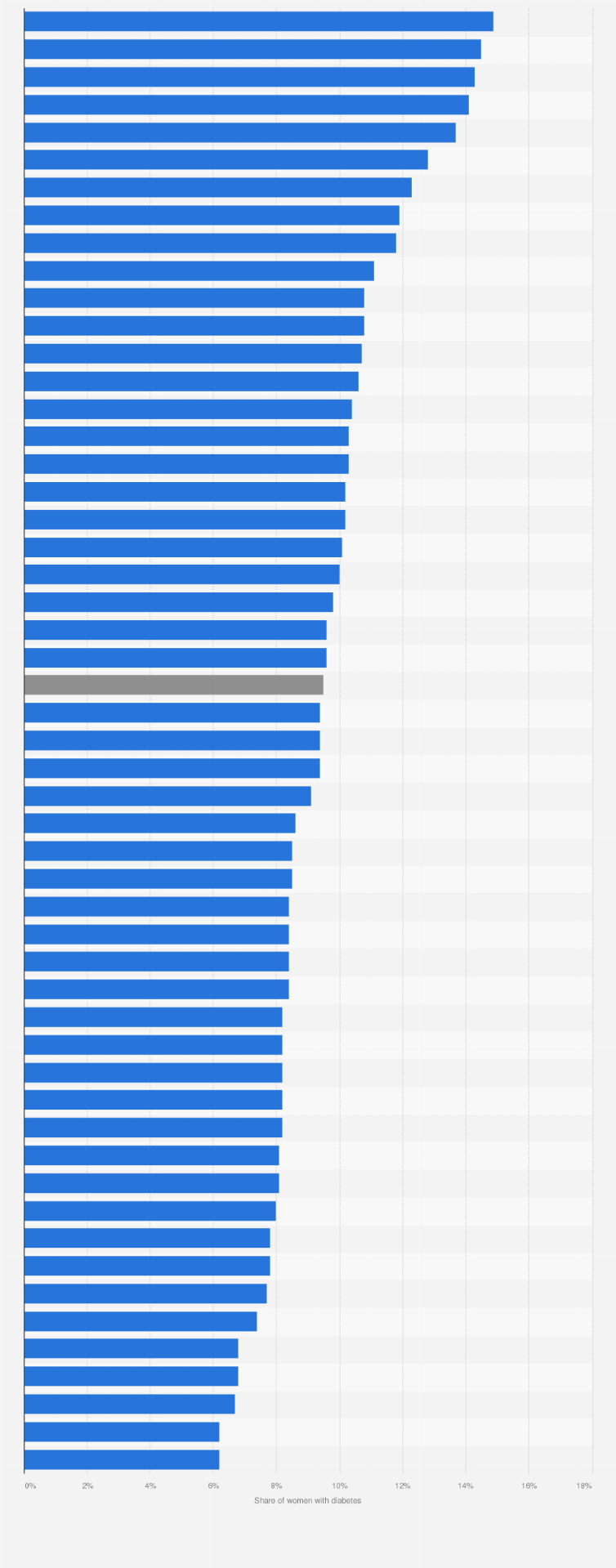 Statistic: Percentage of women diagnosed with diabetes in the U.S. in 2022, by state and territory