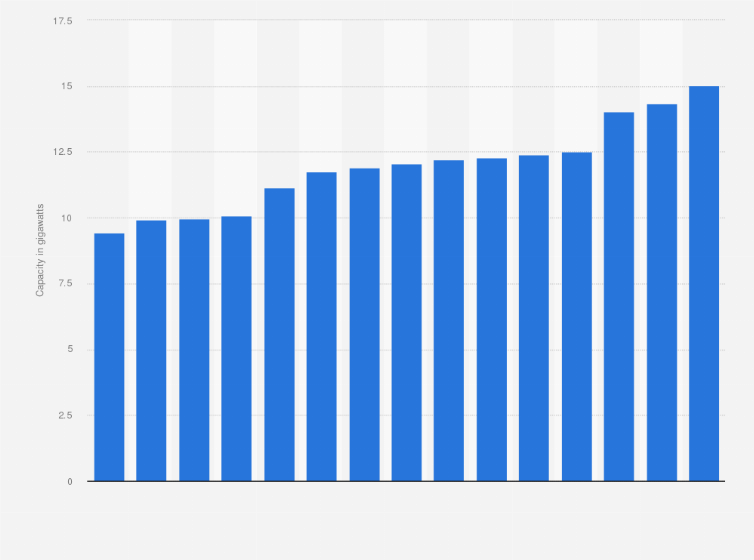 Statistic: Renewable energy generation capacity in Colombia from 2010 to 2024 (in gigawatts)