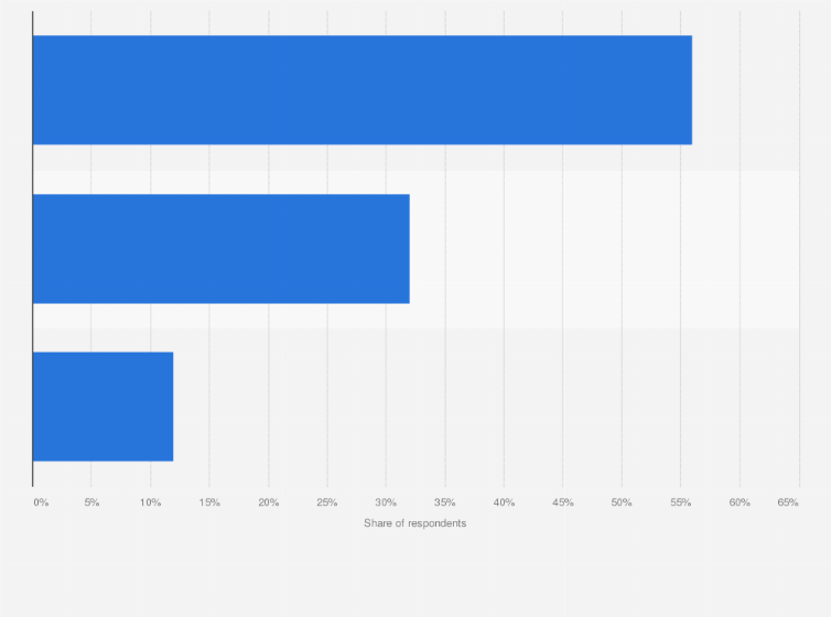 Statistic: Percentage of U.S. respondents who feel the Volkswagen scandal affects their impression of diesel fuel