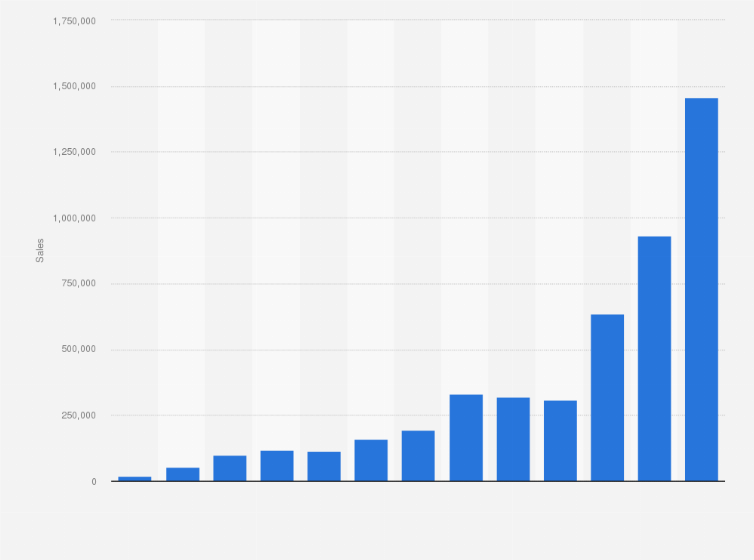 Statistic: Estimated plug-in electric light vehicle sales in the United States from 2016 to 2023 (in 1,000 units)