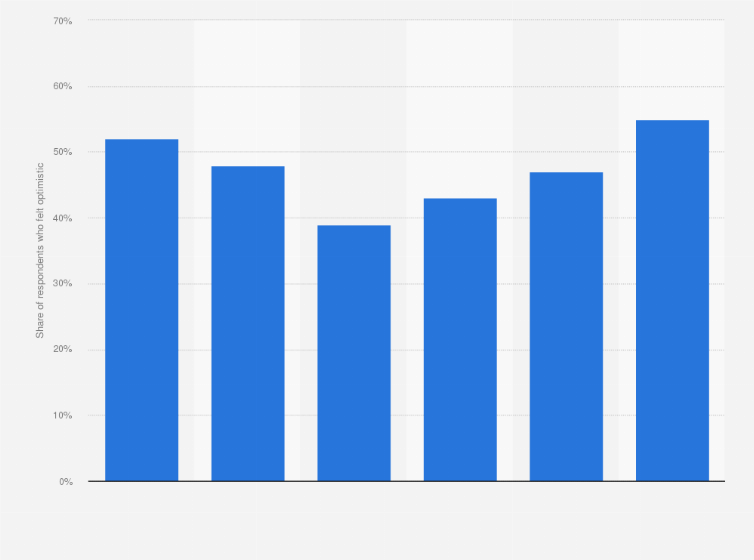 Statistic: If you think about the next years of your life in general, do you feel optimistic or pessimistic?
