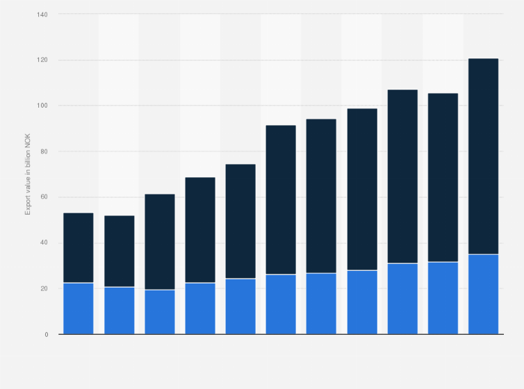 Statistic: Export value of fish and seafood from fisheries and aquaculture in Norway from 2011 to 2021  (in billion NOK)